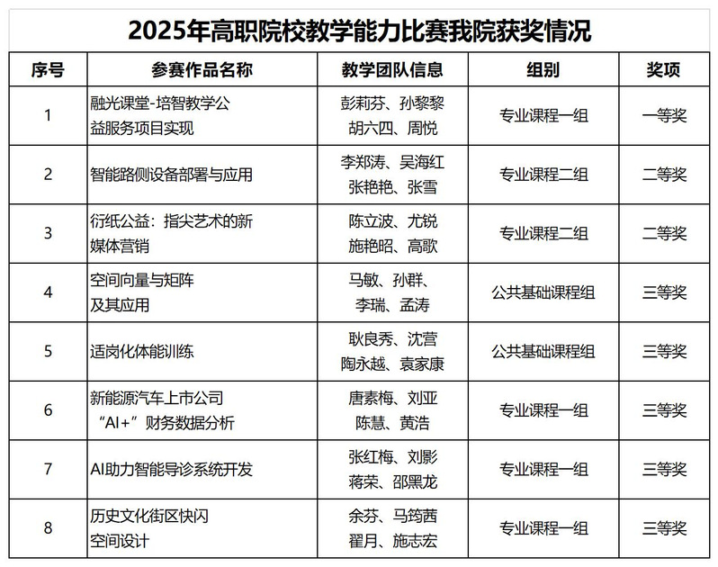 我院教师在2025年安徽省高等...
